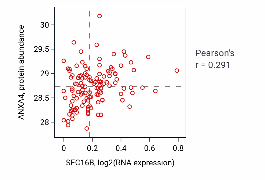 Per-sample scatter of SEC16B vs ANXA4 in BRCA (Pearson r = 0.29).