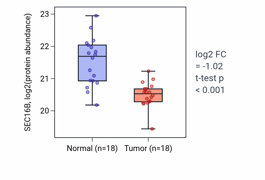 Tumor-vs-normal mass-spec protein box plot for SEC16B in PDAC.