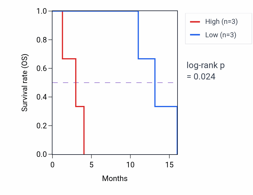 Kaplan&ndash;Meier survival curve for SEC16B mass-spec protein-high vs -low samples in PDAC.