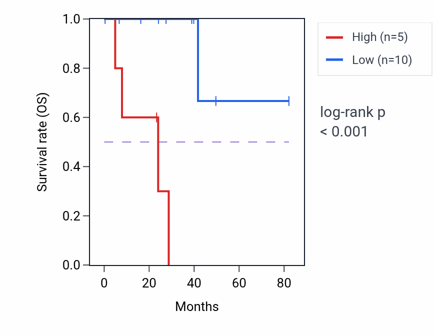 Kaplan&ndash;Meier survival curve for SEC16B RNA-high vs -low samples in UVM.