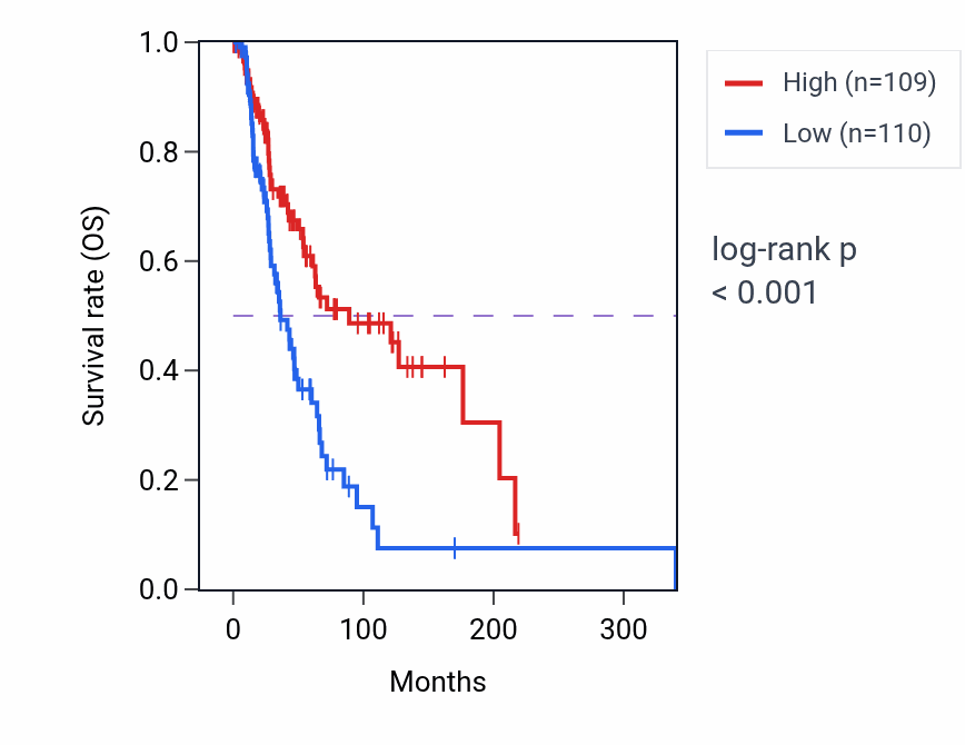 Kaplan&ndash;Meier survival curve for SEC1P RNA expression in SKCM: high vs low expression groups.