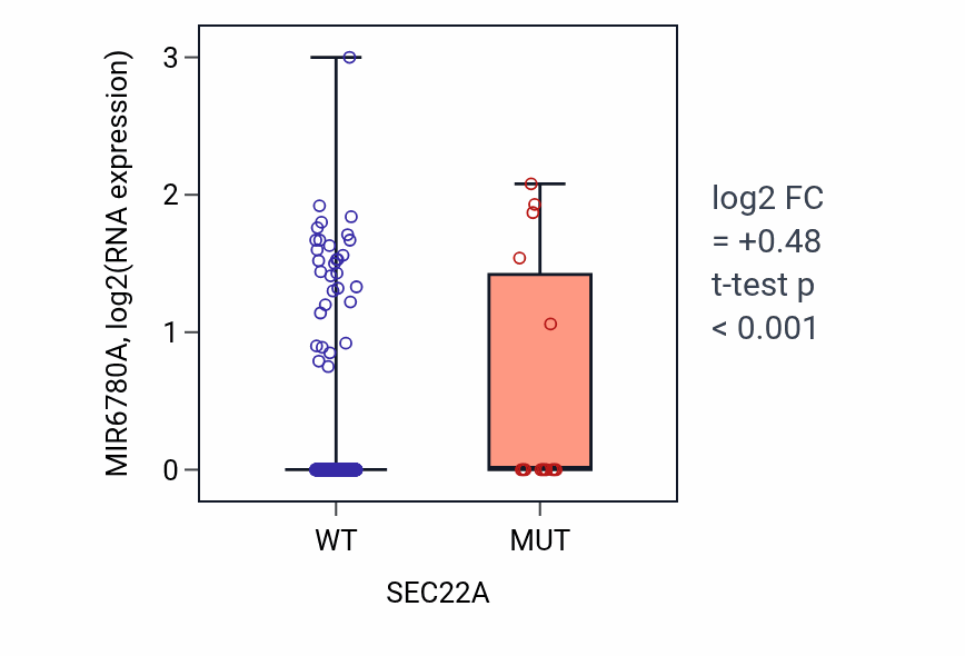 Box plot of MIR6780A in SEC22A-low vs SEC22A-high samples in UCEC.