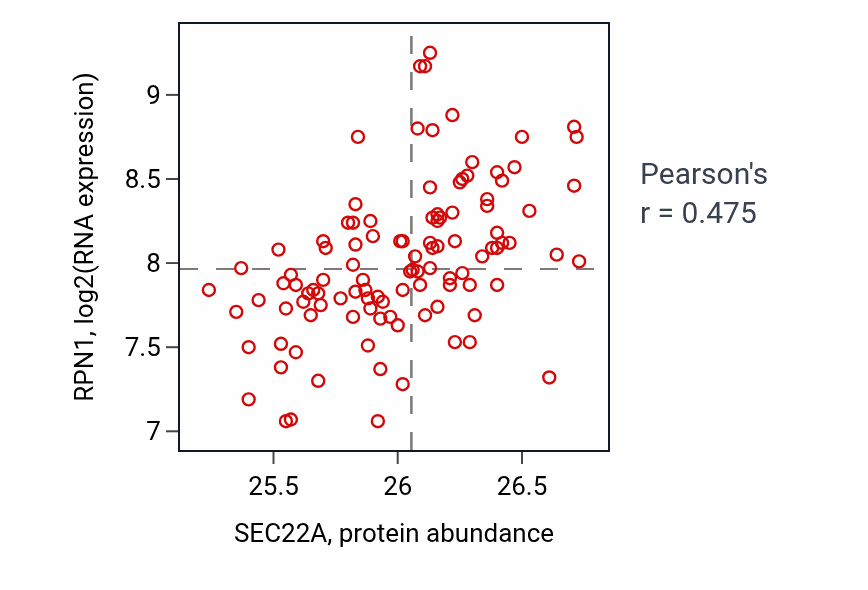 Per-sample scatter of SEC22A vs RPN1 in LSCC (Pearson r = 0.47).