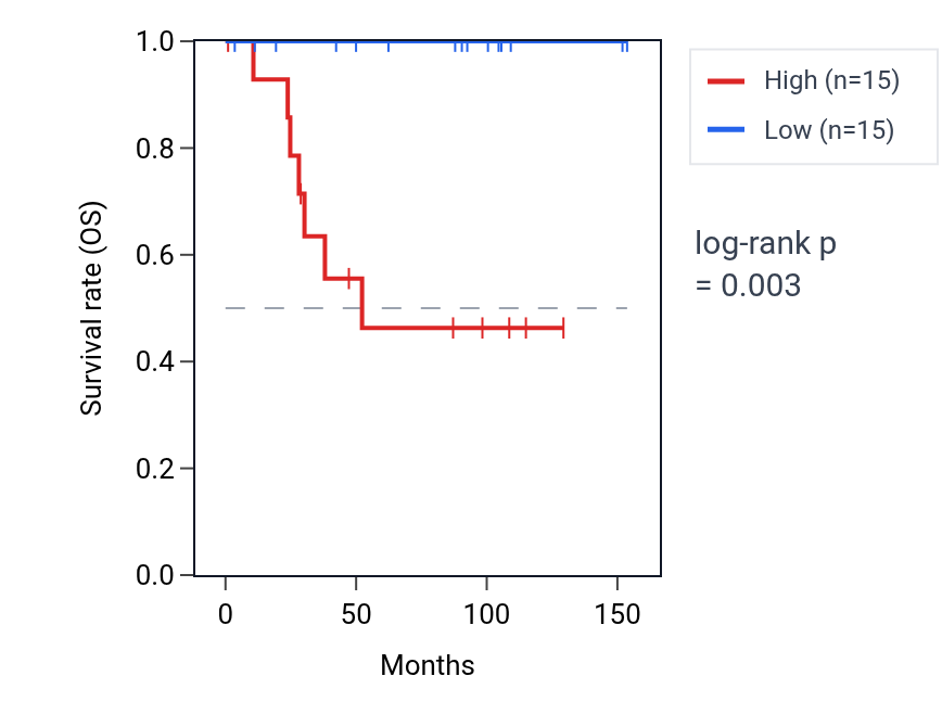 Kaplan&ndash;Meier survival curve for SEC22A RNA expression in KICH: high vs low expression groups.