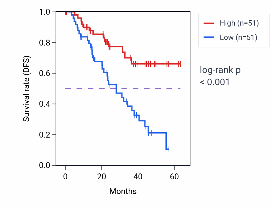 Kaplan&ndash;Meier survival curve for SEC22A mass-spec protein-high vs -low samples in HNSC.