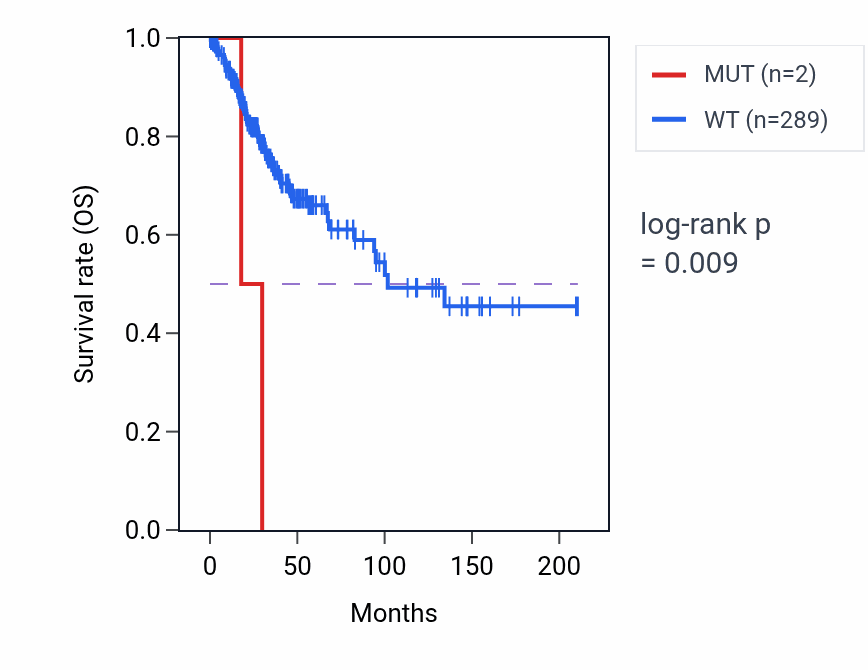 Kaplan&ndash;Meier survival curve for SEC22A mutant vs wild-type samples in CESC.