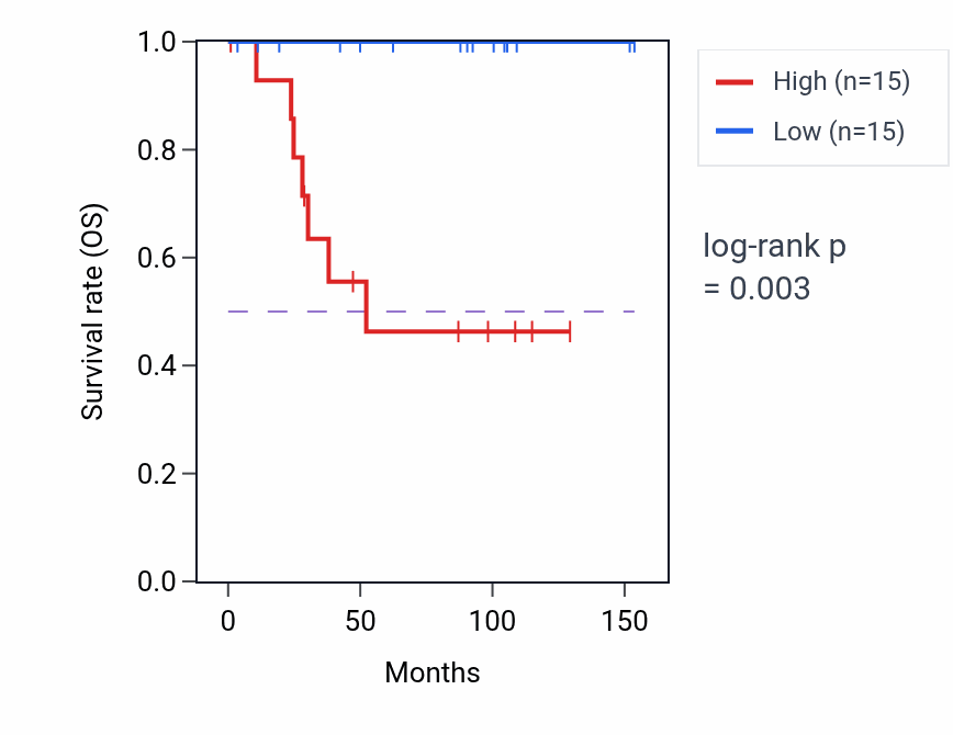 Kaplan&ndash;Meier survival curve for SEC22A RNA-high vs -low samples in KICH.