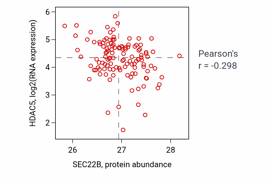 Per-sample scatter of SEC22B vs HDAC5 in BRCA (Pearson r = -0.30).