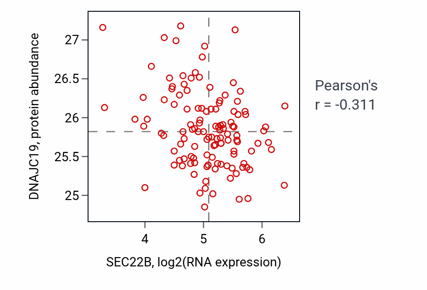 Per-sample scatter of SEC22B vs DNAJC19 in BRCA (Pearson r = -0.31).