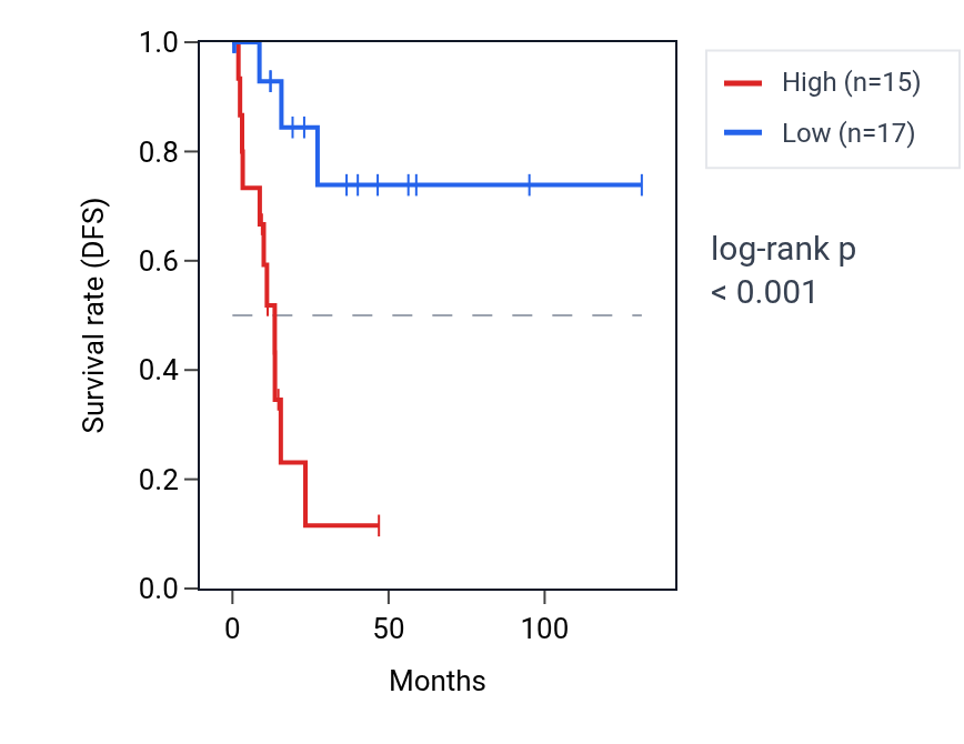Kaplan&ndash;Meier survival curve for SEC22B RNA expression in CESC: high vs low expression groups.