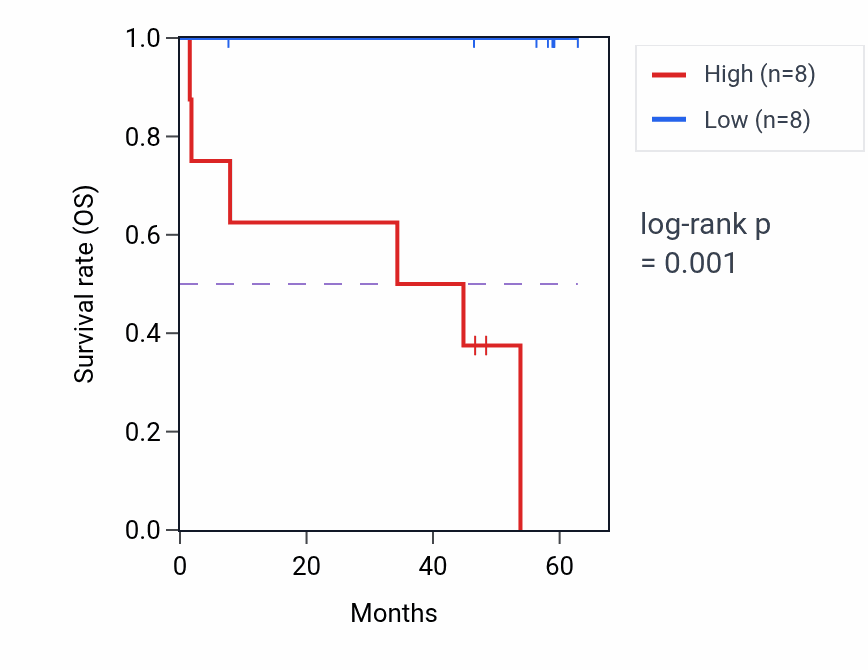Kaplan&ndash;Meier survival curve for SEC22B mass-spec protein-high vs -low samples in CCRCC.
