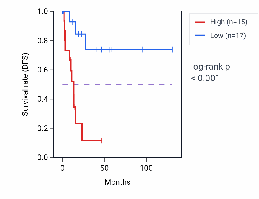 Kaplan&ndash;Meier survival curve for SEC22B RNA-high vs -low samples in CESC.