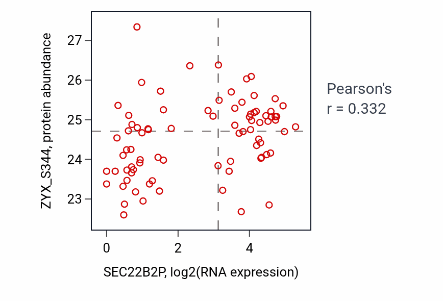 Per-sample scatter of SEC22B2P vs ZYX_S344 in OV (Pearson r = 0.33).