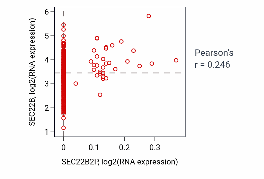 Per-sample scatter of SEC22B2P vs SEC22B in LIHC (Pearson r = 0.25).