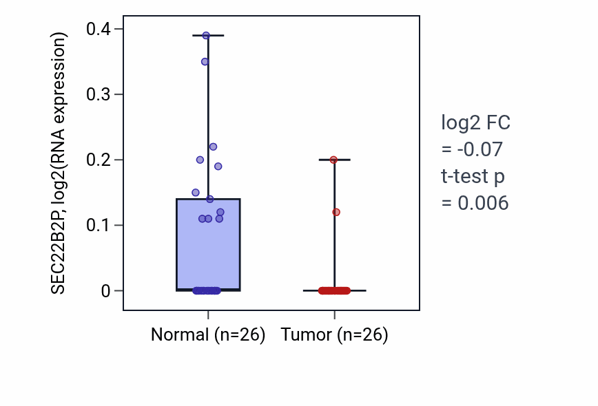 Tumor-vs-normal expression box plot for SEC22B2P RNA in BRCA.