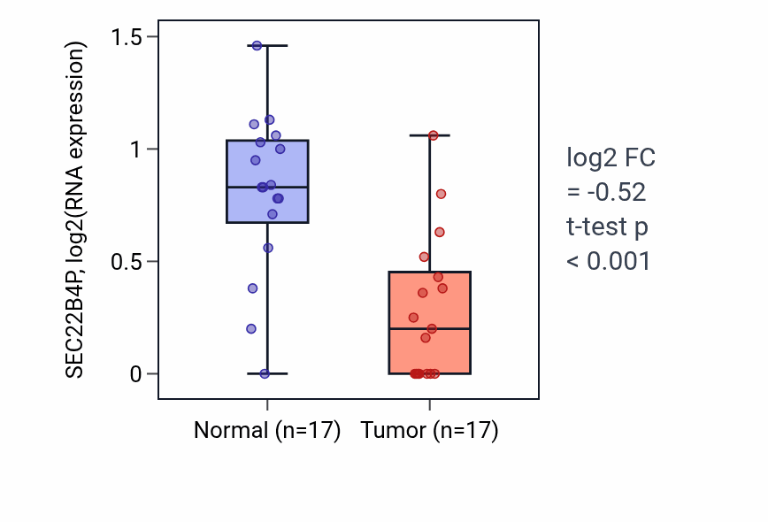 Tumor-vs-normal expression box plot for SEC22B4P in COAD.