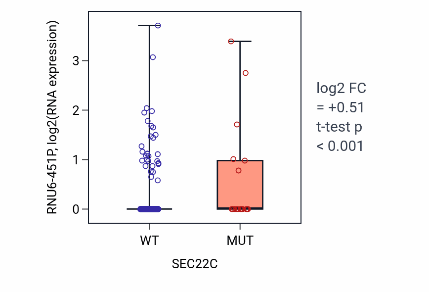 Box plot of RNU6-451P in SEC22C-low vs SEC22C-high samples in UCEC.