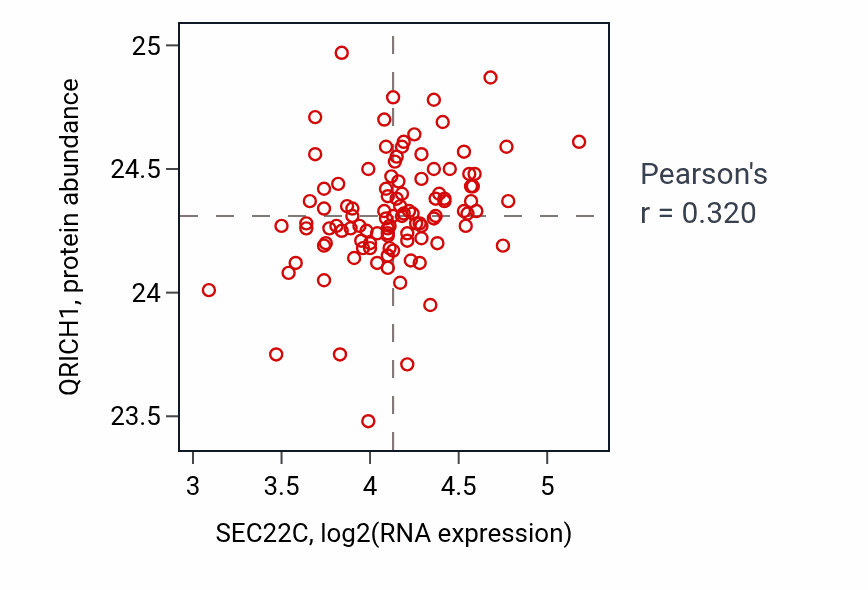 Per-sample scatter of SEC22C vs QRICH1 in PDAC (Pearson r = 0.32).