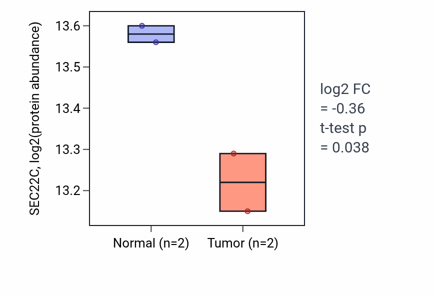 Tumor-vs-normal mass-spec protein box plot for SEC22C in LUAD.