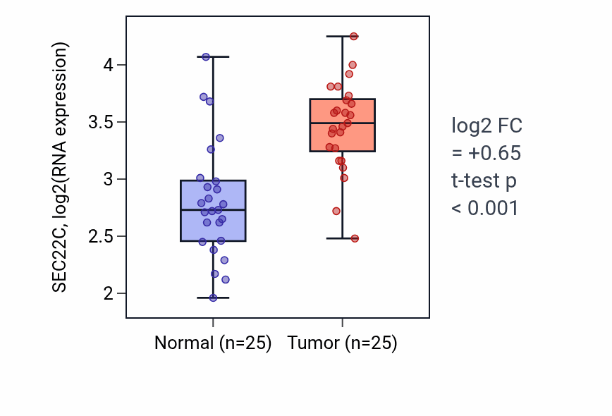 Tumor-vs-normal expression box plot for SEC22C RNA in HNSC.