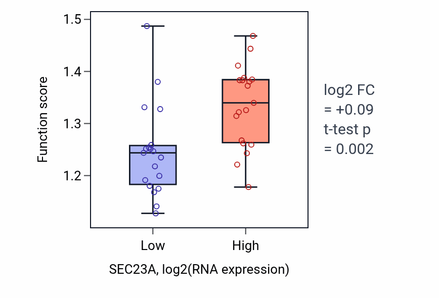 Box plot of Vesicle cargo loading in SEC23A-low vs SEC23A-high samples in BONE.