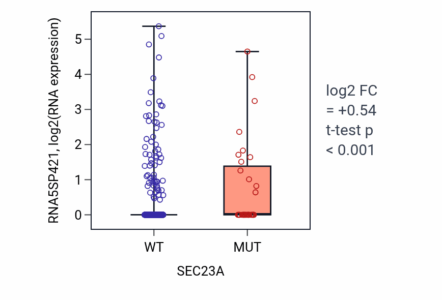 Box plot of RNA5SP421 in SEC23A-low vs SEC23A-high samples in UCEC.