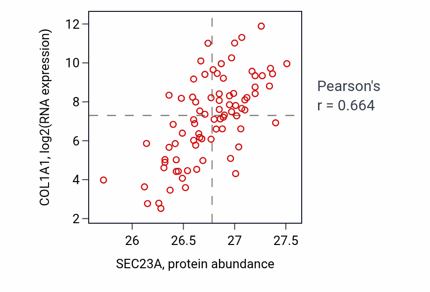 Per-sample scatter of SEC23A vs COL1A1 in OV (Pearson r = 0.66).
