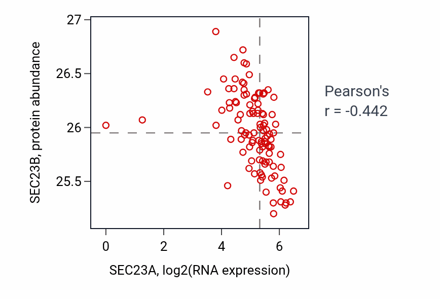 Per-sample scatter of SEC23A vs SEC23B in HNSC (Pearson r = -0.44).