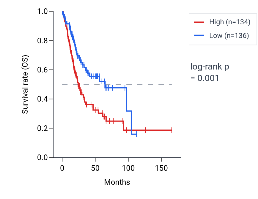 Kaplan&ndash;Meier survival curve for SEC23A RNA expression in BLCA: high vs low expression groups.