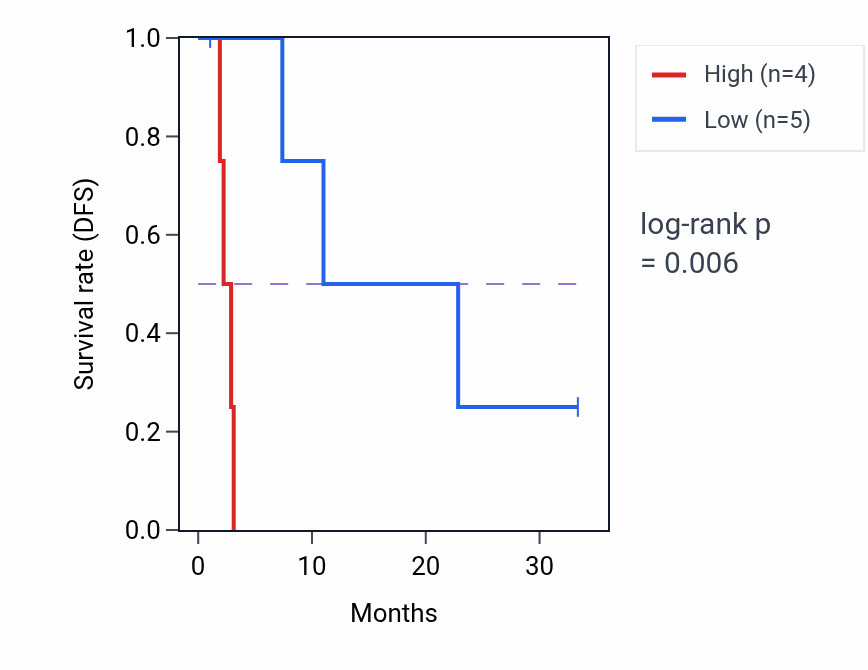 Kaplan&ndash;Meier survival curve for SEC23A mass-spec protein-high vs -low samples in PDAC.