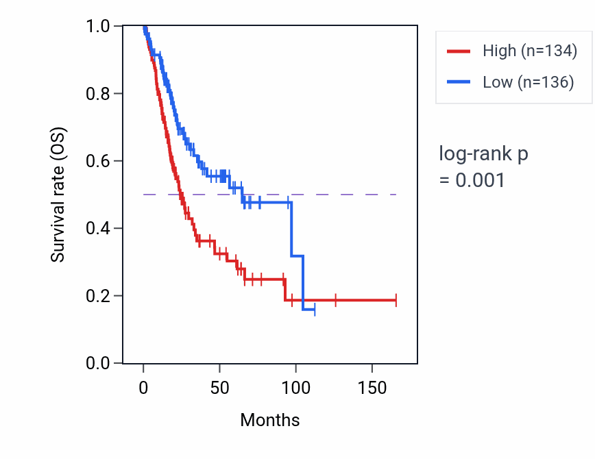 Kaplan&ndash;Meier survival curve for SEC23A RNA-high vs -low samples in BLCA.