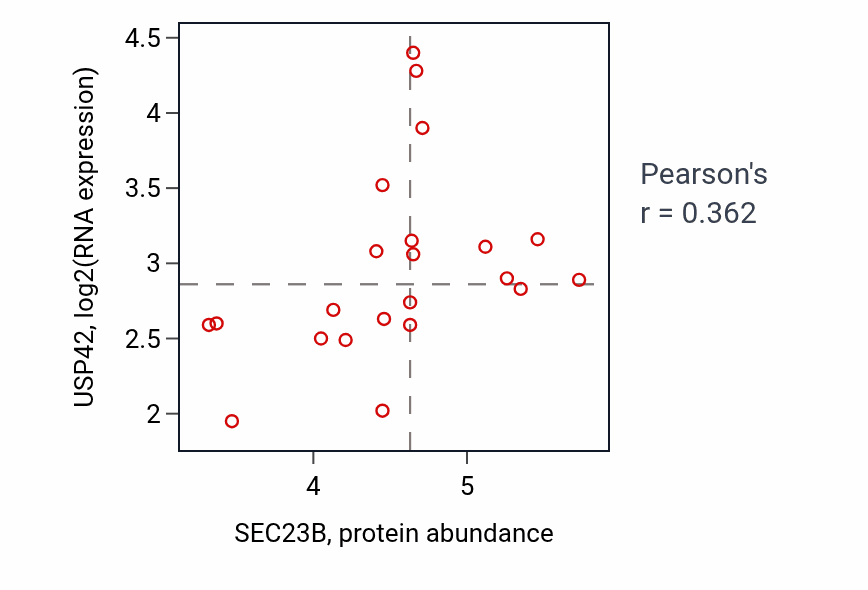Per-sample scatter of SEC23B vs USP42 in STOMACH (Pearson r = 0.36).