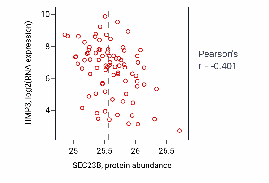 Per-sample scatter of SEC23B vs TIMP3 in OV (Pearson r = -0.40).