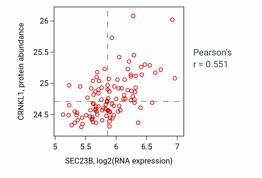 Per-sample scatter of SEC23B vs CRNKL1 in LSCC (Pearson r = 0.55).