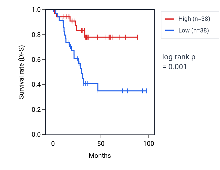 Kaplan&ndash;Meier survival curve for SEC23B RNA expression in UCEC: high vs low expression groups.