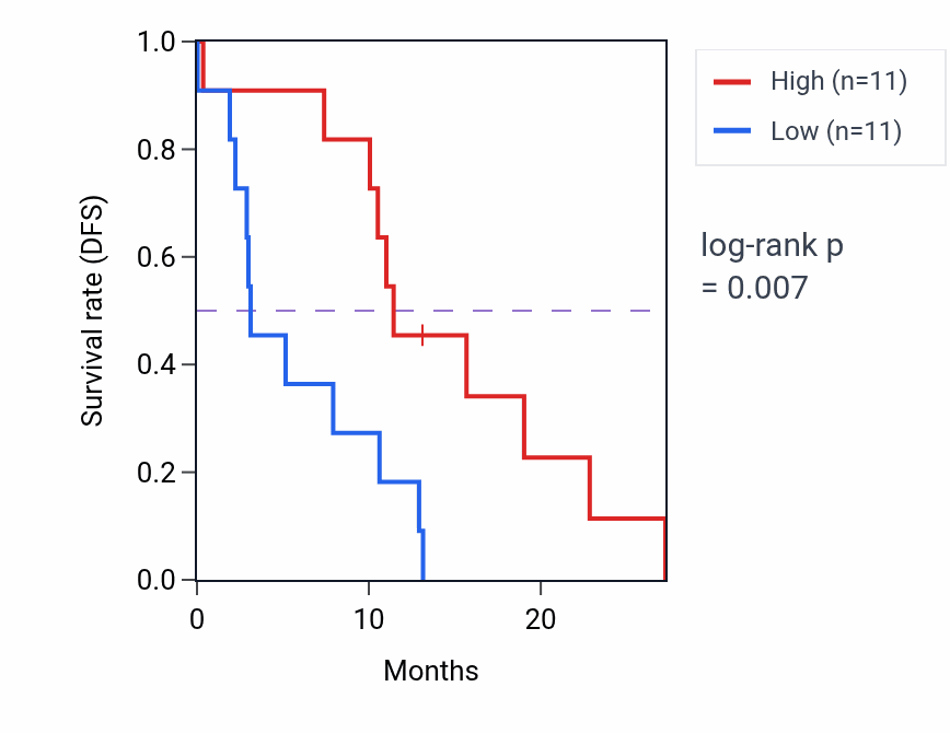 Kaplan&ndash;Meier survival curve for SEC23B mass-spec protein-high vs -low samples in PDAC.