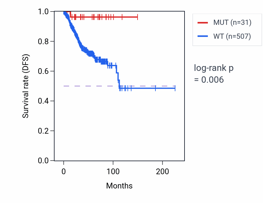 Kaplan&ndash;Meier survival curve for SEC23B mutant vs wild-type samples in UCEC.