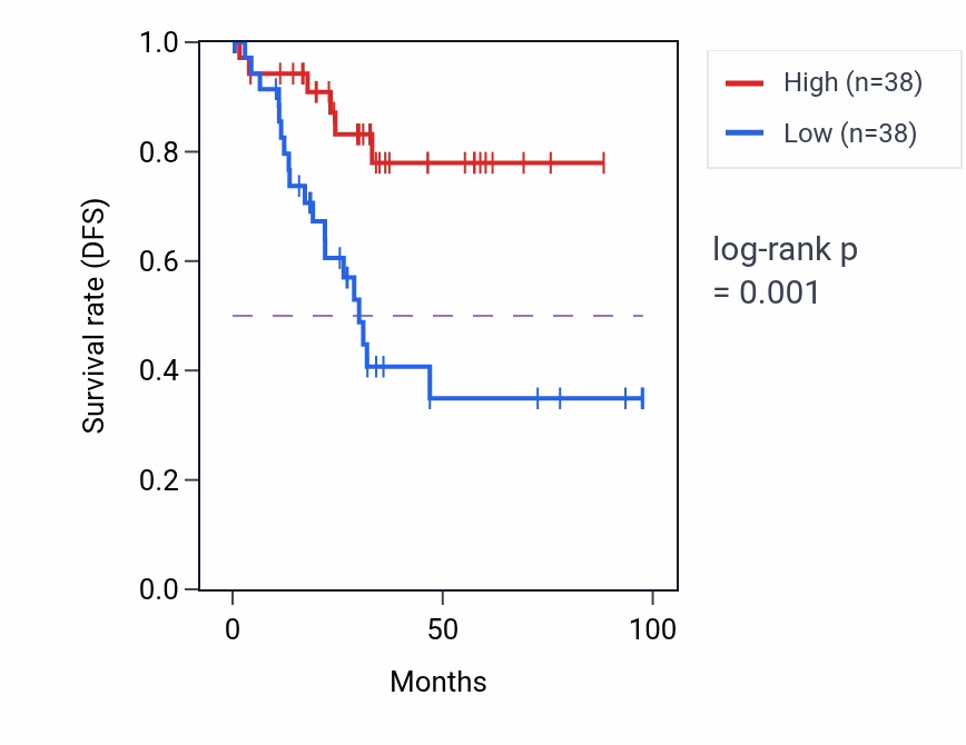 Kaplan&ndash;Meier survival curve for SEC23B RNA-high vs -low samples in UCEC.