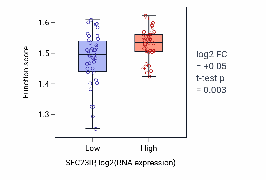 Box plot of Viral translational termination-reinitiation in SEC23IP-low vs SEC23IP-high samples in BLOOD_Lymphoma.