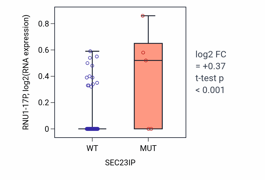 Box plot of RNU1-17P in SEC23IP-low vs SEC23IP-high samples in CESC.