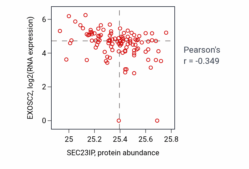 Per-sample scatter of SEC23IP vs EXOSC2 in HNSC (Pearson r = -0.35).