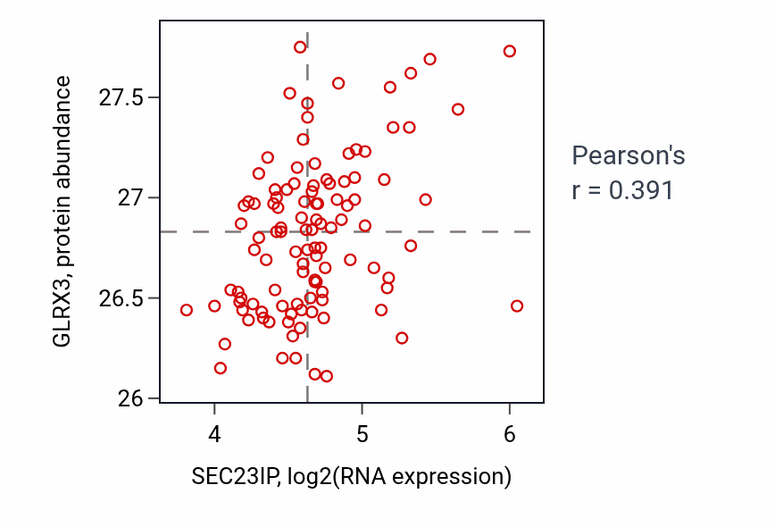 Per-sample scatter of SEC23IP vs GLRX3 in LSCC (Pearson r = 0.39).