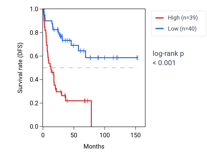 Kaplan&ndash;Meier survival curve for SEC23IP RNA expression in ACC: high vs low expression groups.