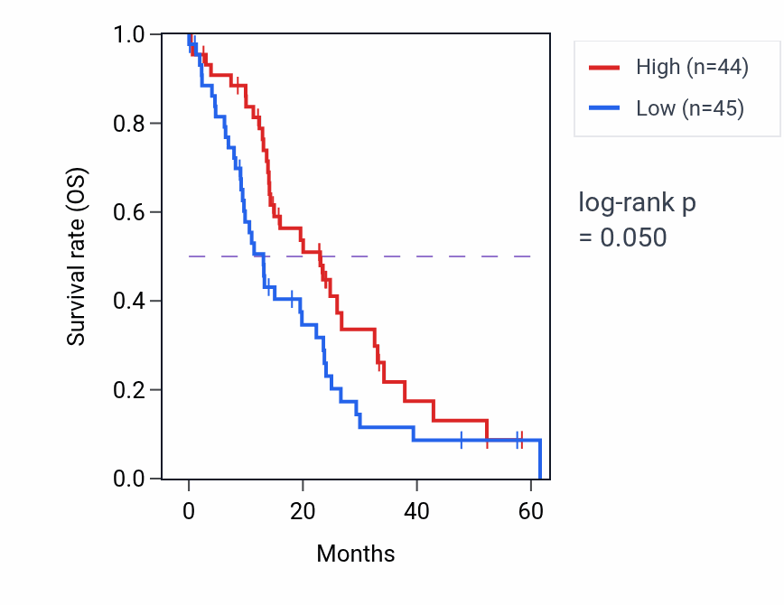 Kaplan&ndash;Meier survival curve for SEC23IP mass-spec protein-high vs -low samples in PDAC.