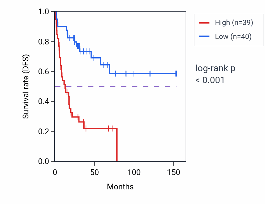 Kaplan&ndash;Meier survival curve for SEC23IP RNA-high vs -low samples in ACC.