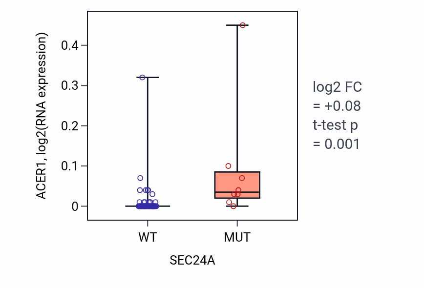 Box plot of ACER1 in SEC24A-low vs SEC24A-high samples in LARGE_INTESTINE.