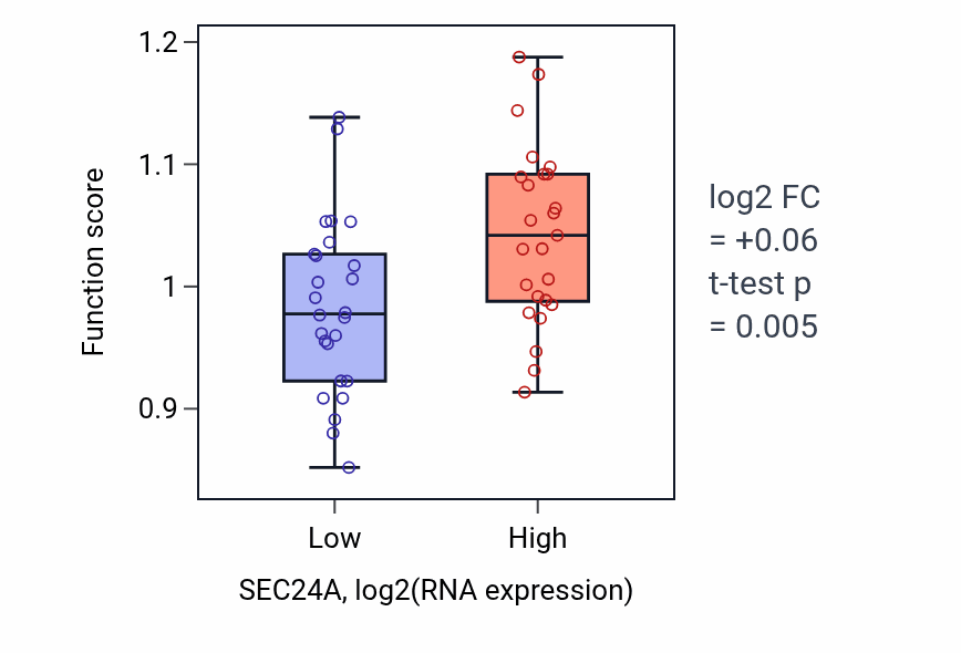 Box plot of Positive regulation of ER to Golgi vesicle-mediated transport in SEC24A-low vs SEC24A-high samples in PANCREAS.