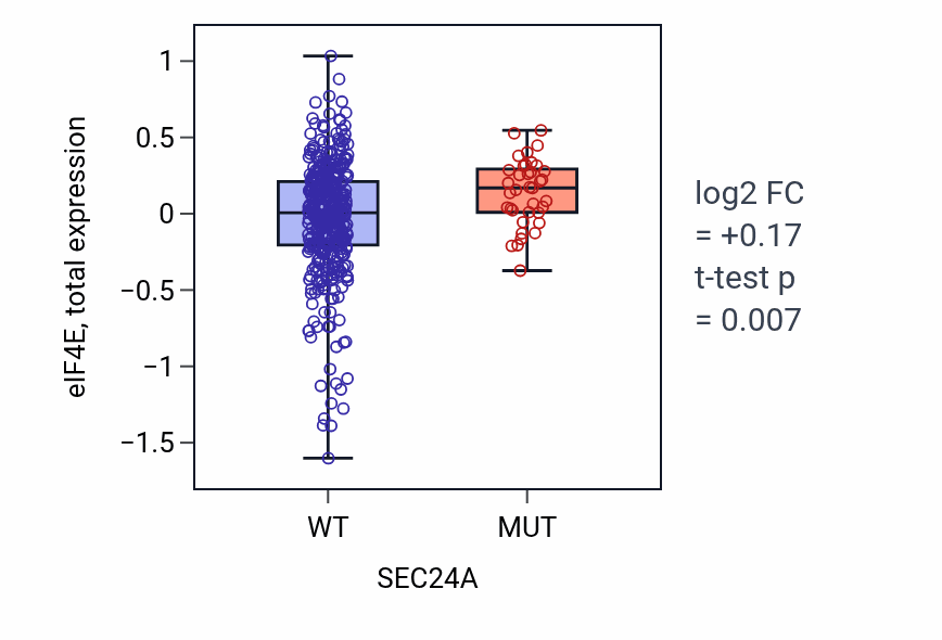Box plot of eIF4E in SEC24A-low vs SEC24A-high samples in UCEC.