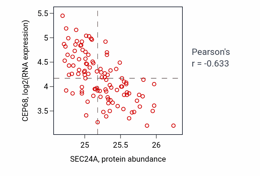 Per-sample scatter of SEC24A vs CEP68 in LSCC (Pearson r = -0.63).