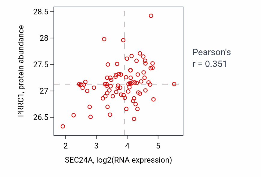 Per-sample scatter of SEC24A vs PRRC1 in OV (Pearson r = 0.35).